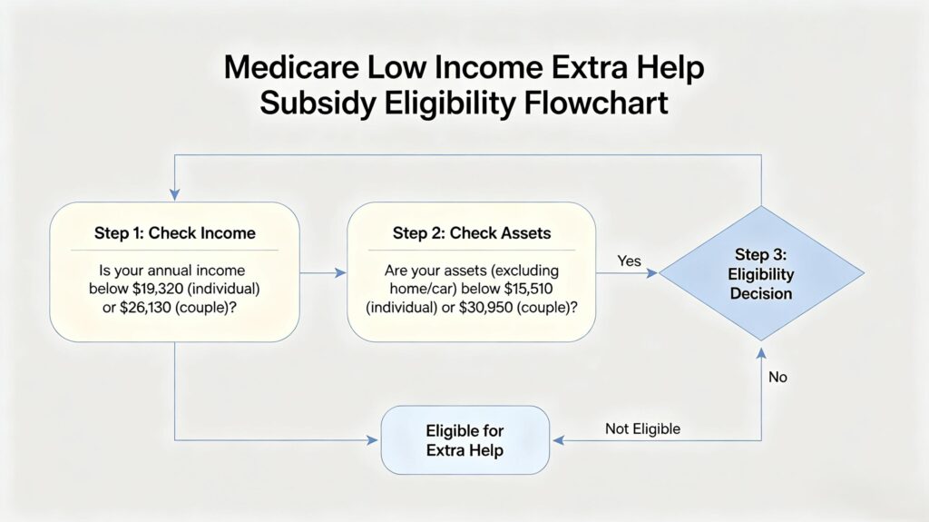 medicare low income subsidy extra help eligibility chart save 2026 social security cola raise