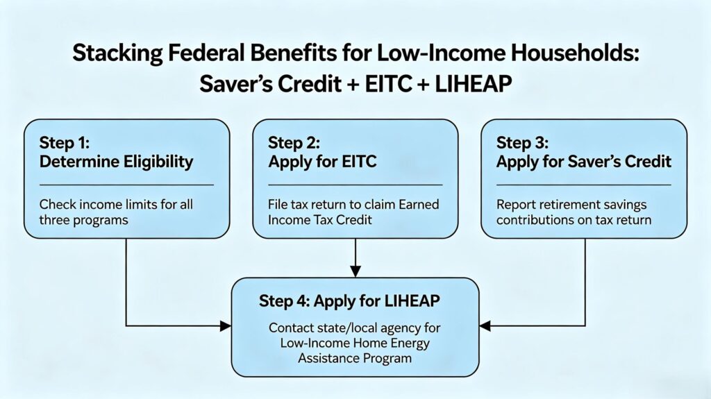 simple saver’s credit 2026 guide for low-wage hourly workers stack federal benefits workflow
