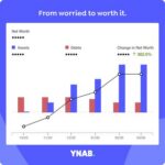 YNAB dark mode dashboard with net worth chart, high-res finance interface, landscape